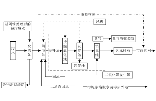 医疗污水处理