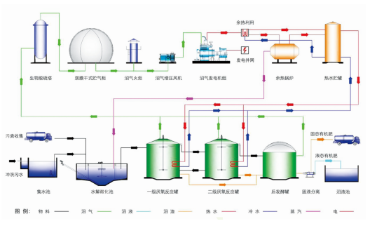 畜禽养殖污水处理